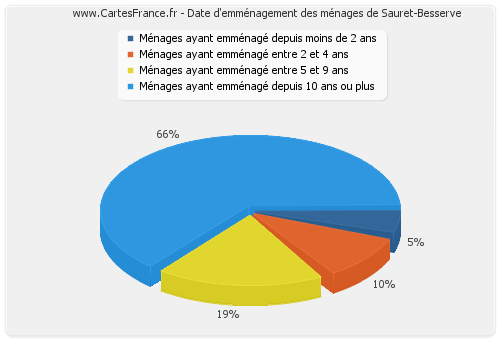 Date d'emménagement des ménages de Sauret-Besserve