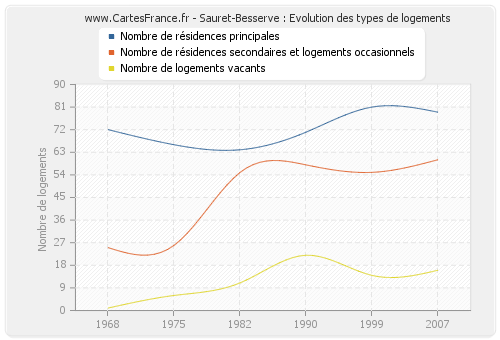 Sauret-Besserve : Evolution des types de logements