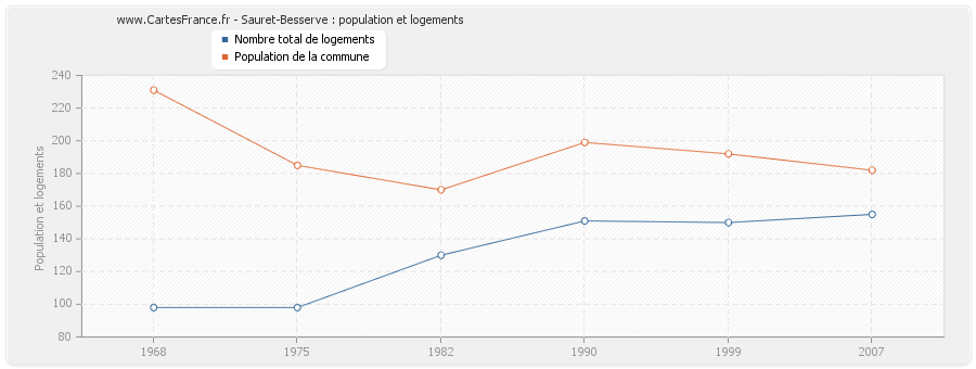 Sauret-Besserve : population et logements