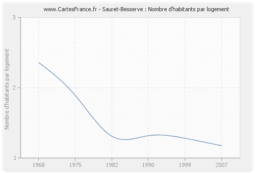 Sauret-Besserve : Nombre d'habitants par logement