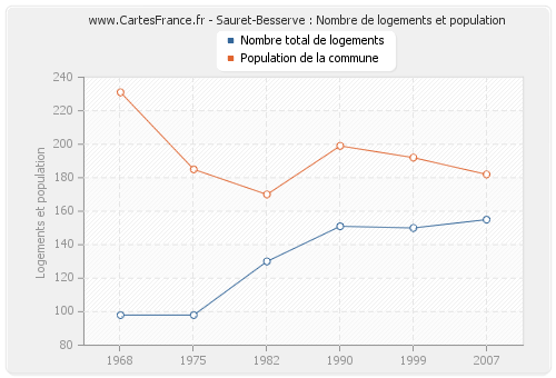 Sauret-Besserve : Nombre de logements et population