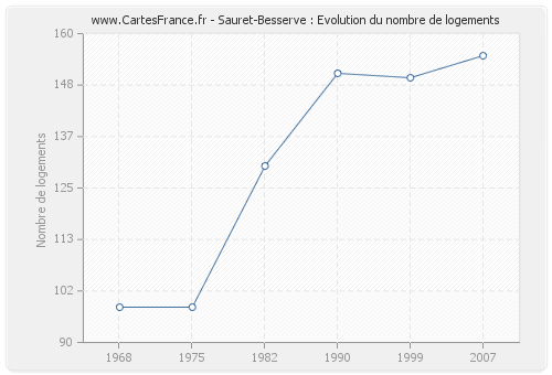 Sauret-Besserve : Evolution du nombre de logements
