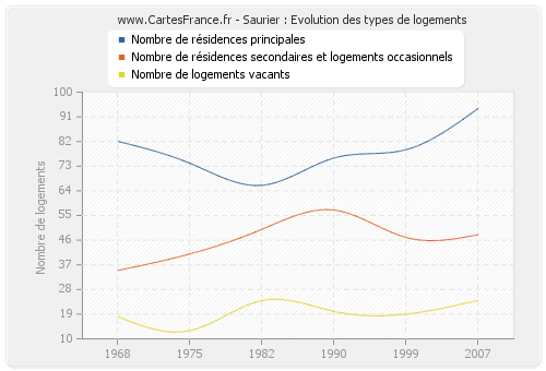 Saurier : Evolution des types de logements