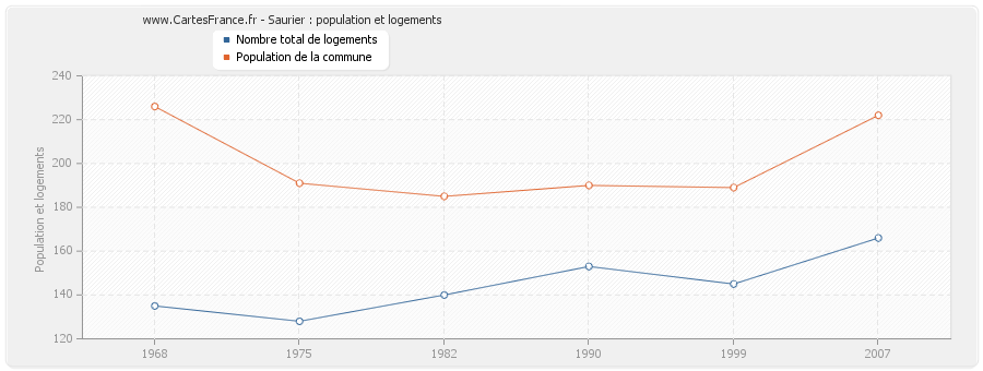 Saurier : population et logements