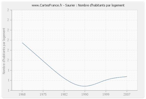 Saurier : Nombre d'habitants par logement