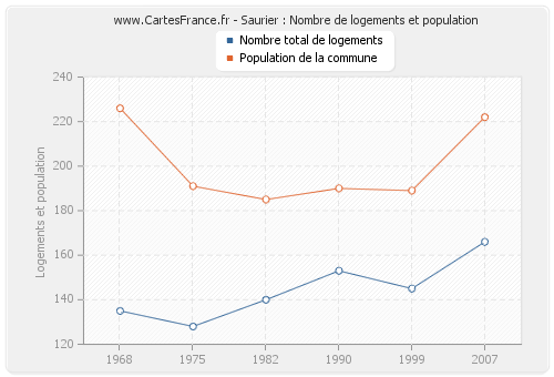 Saurier : Nombre de logements et population