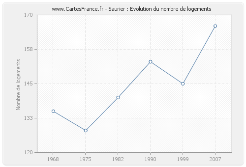 Saurier : Evolution du nombre de logements