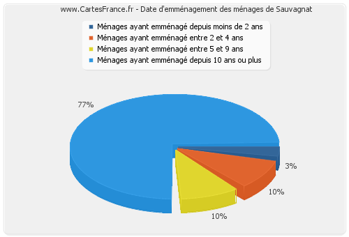 Date d'emménagement des ménages de Sauvagnat