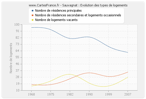 Sauvagnat : Evolution des types de logements