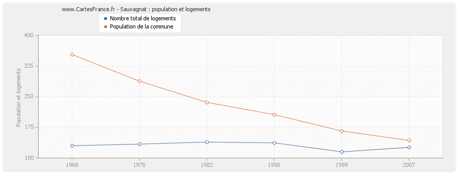 Sauvagnat : population et logements