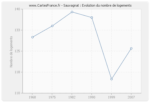 Sauvagnat : Evolution du nombre de logements