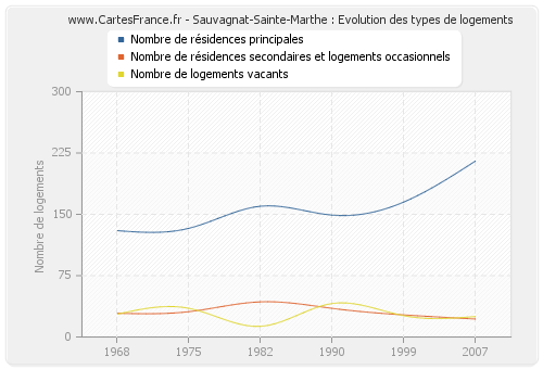 Sauvagnat-Sainte-Marthe : Evolution des types de logements