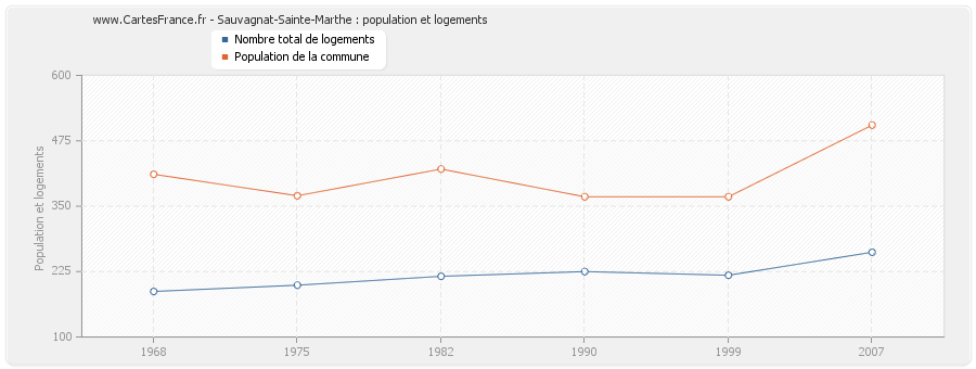 Sauvagnat-Sainte-Marthe : population et logements