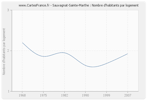 Sauvagnat-Sainte-Marthe : Nombre d'habitants par logement