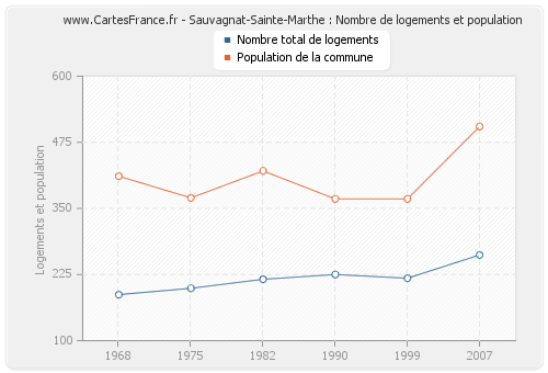 Sauvagnat-Sainte-Marthe : Nombre de logements et population