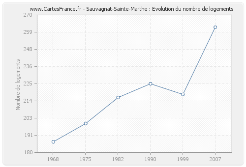 Sauvagnat-Sainte-Marthe : Evolution du nombre de logements
