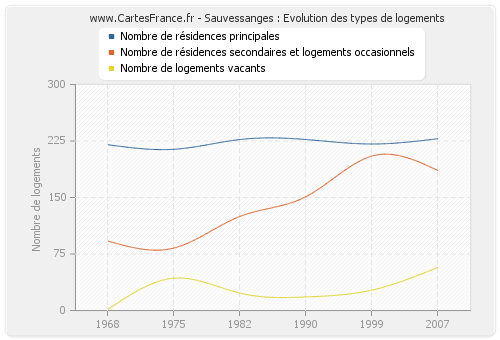 Sauvessanges : Evolution des types de logements