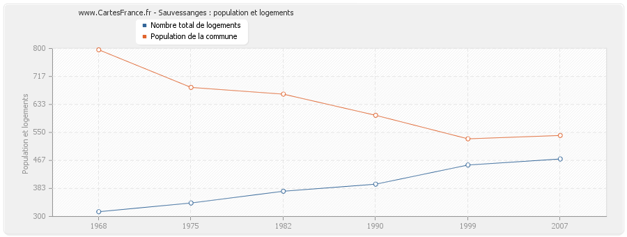 Sauvessanges : population et logements