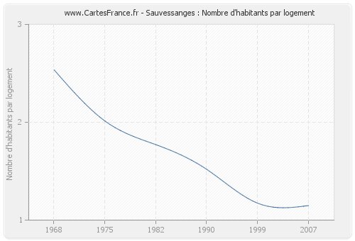 Sauvessanges : Nombre d'habitants par logement