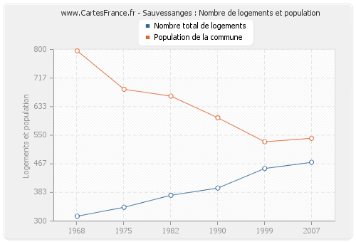 Sauvessanges : Nombre de logements et population