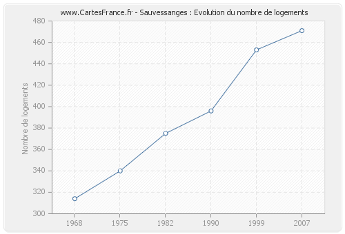 Sauvessanges : Evolution du nombre de logements