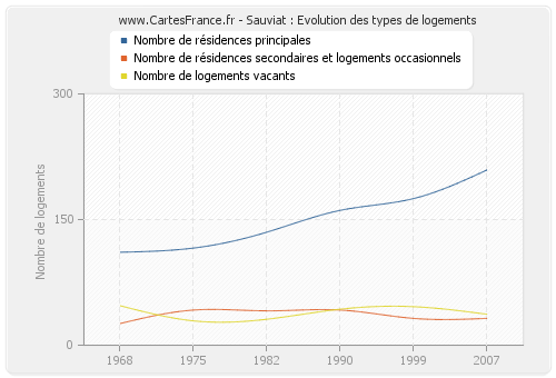 Sauviat : Evolution des types de logements