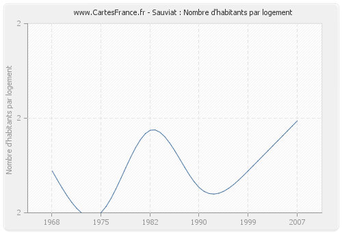 Sauviat : Nombre d'habitants par logement