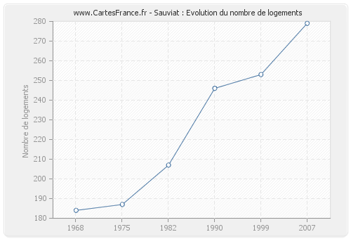 Sauviat : Evolution du nombre de logements