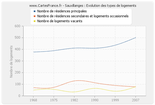 Sauxillanges : Evolution des types de logements