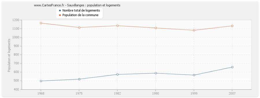 Sauxillanges : population et logements