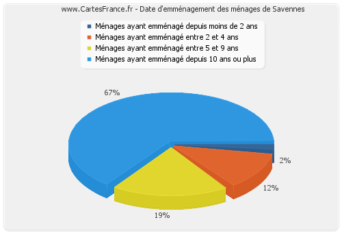 Date d'emménagement des ménages de Savennes