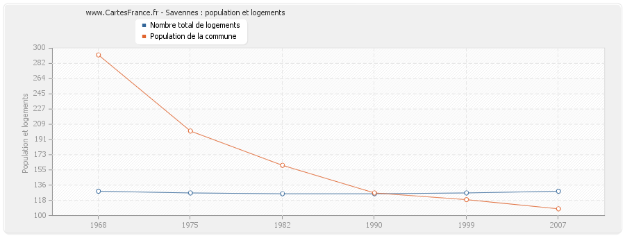 Savennes : population et logements