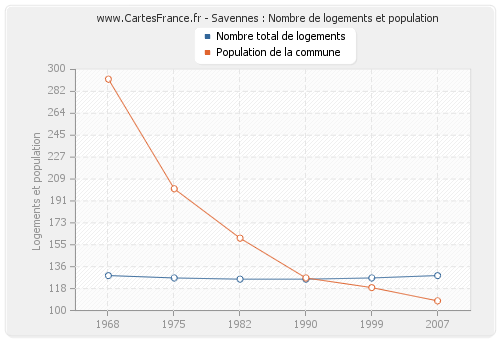 Savennes : Nombre de logements et population