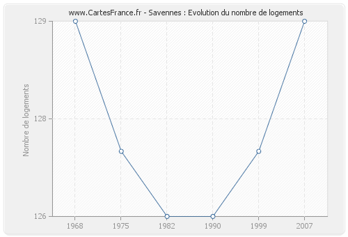 Savennes : Evolution du nombre de logements