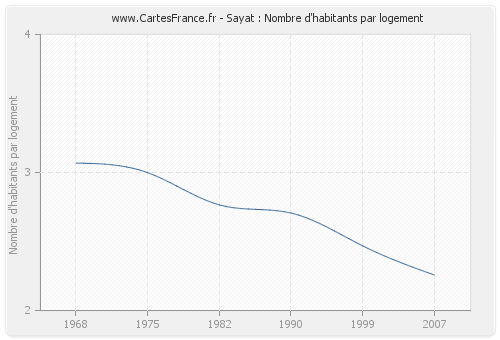 Sayat : Nombre d'habitants par logement