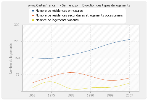 Sermentizon : Evolution des types de logements