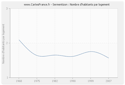 Sermentizon : Nombre d'habitants par logement