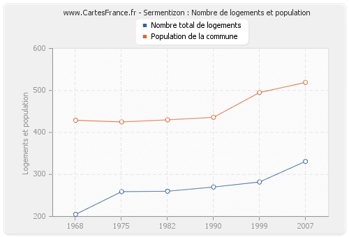 Sermentizon : Nombre de logements et population