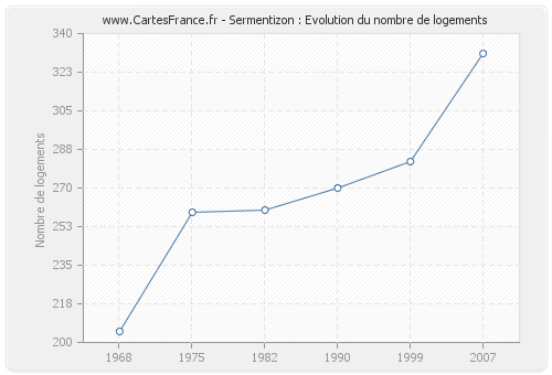 Sermentizon : Evolution du nombre de logements