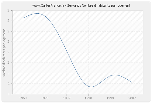 Servant : Nombre d'habitants par logement