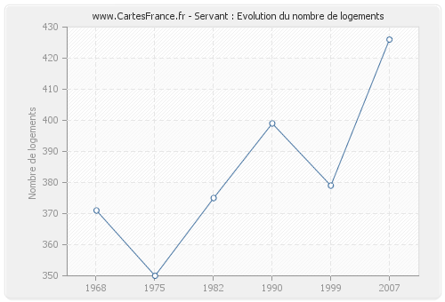 Servant : Evolution du nombre de logements