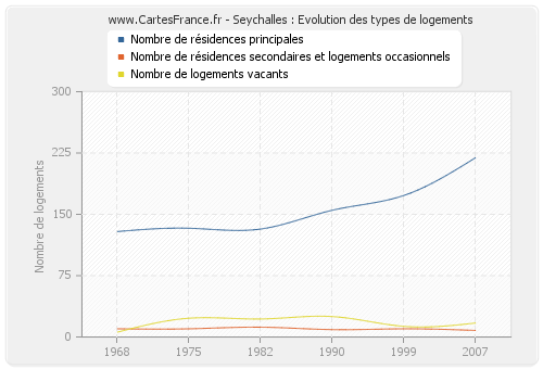 Seychalles : Evolution des types de logements