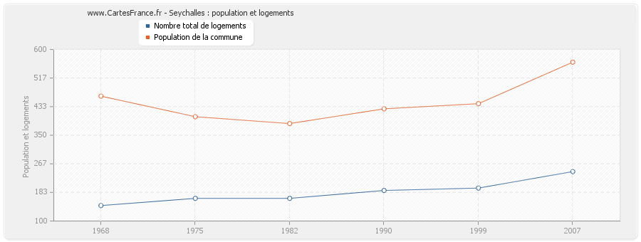 Seychalles : population et logements