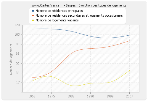 Singles : Evolution des types de logements