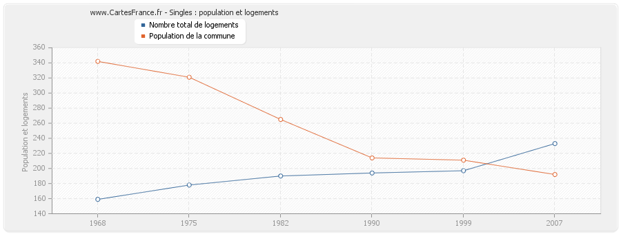 Singles : population et logements