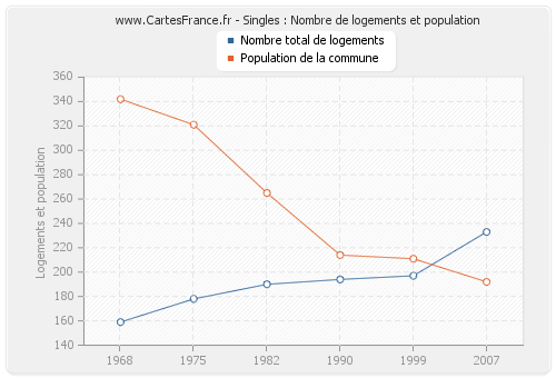 Singles : Nombre de logements et population