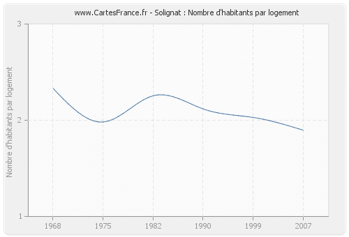 Solignat : Nombre d'habitants par logement