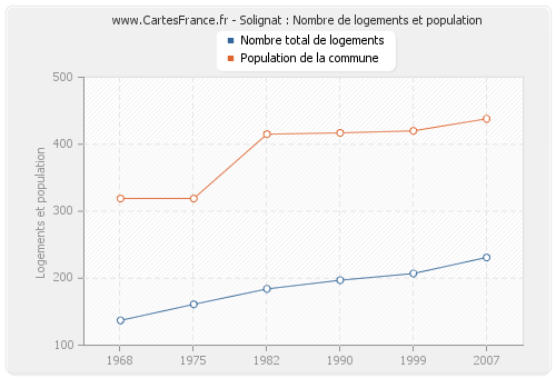 Solignat : Nombre de logements et population