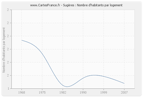 Sugères : Nombre d'habitants par logement