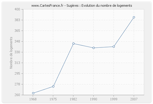 Sugères : Evolution du nombre de logements